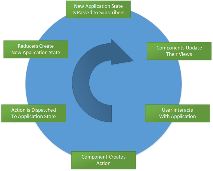 Redux Application Cycle