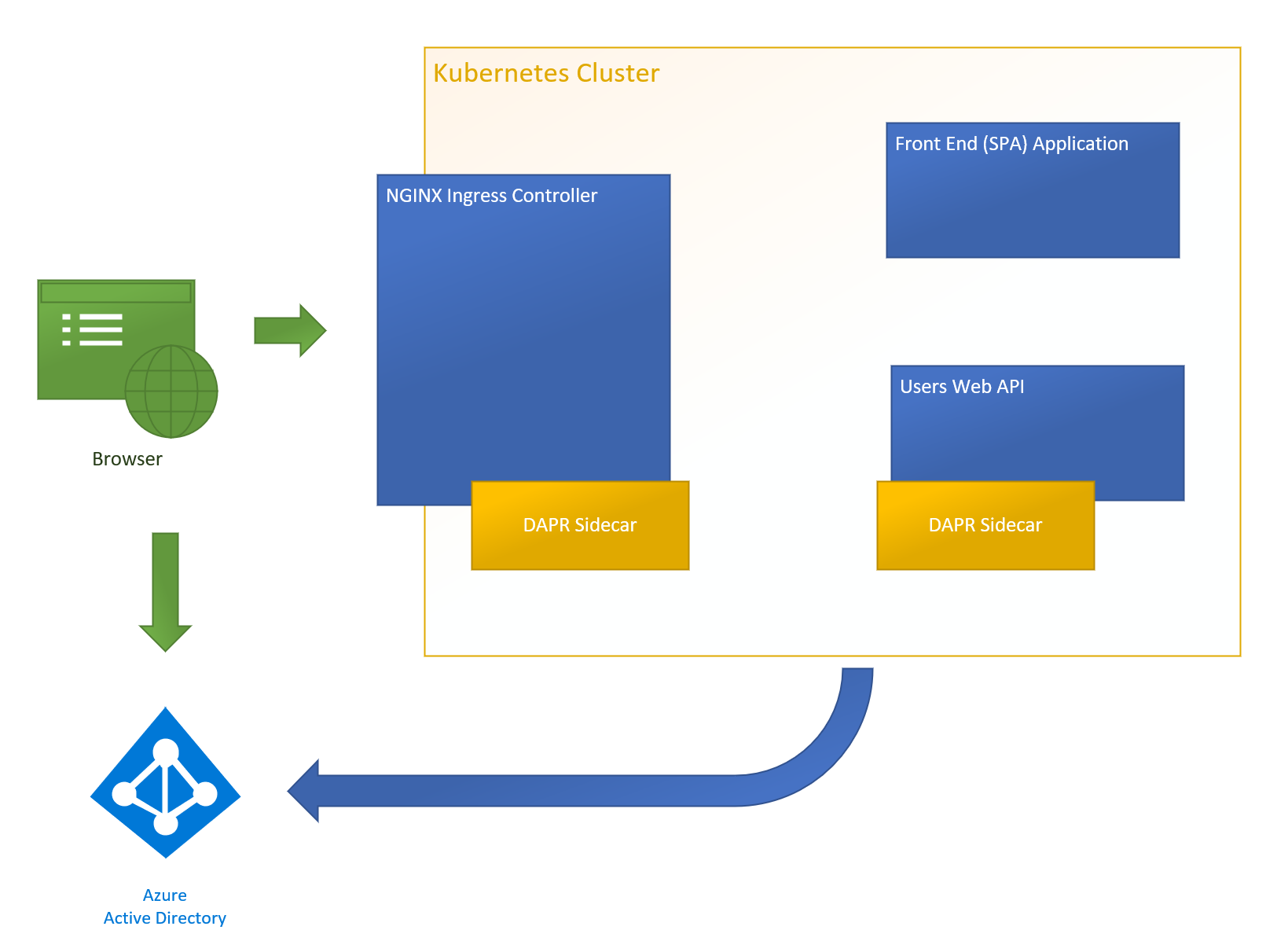 Example Application Configuration